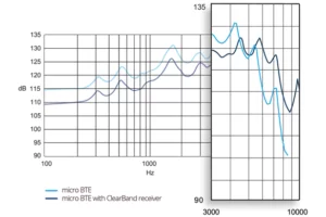 Технология двухполосного HI-Fi ресивера в Widex