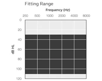 Resound Key KE88 DWH Fitting Range