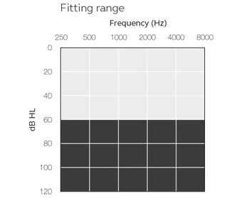Resound Key KE98 DW Fitting Range