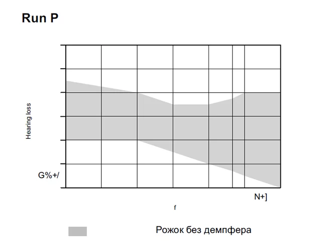 Signia Run P диапазон настройки
